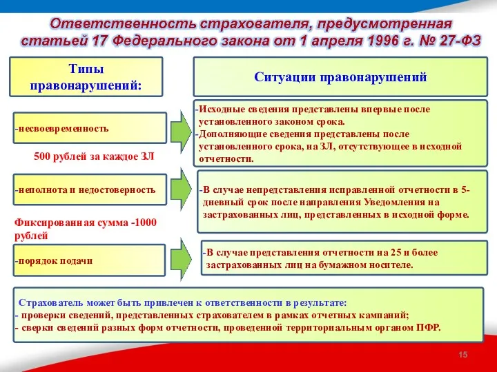 Типы правонарушений: несвоевременность порядок подачи Исходные сведения представлены впервые после