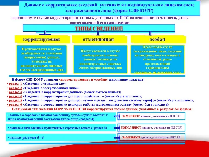 Представляется в случае необходимости уточнения (исправления) данных, учтенных на индивидуальных