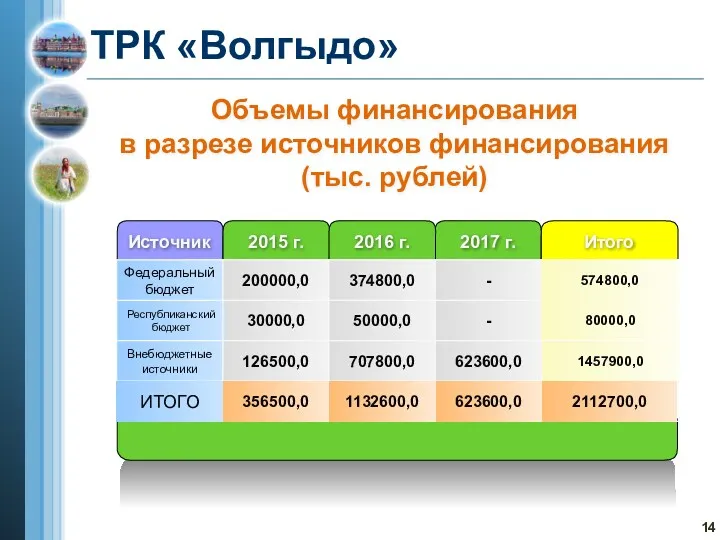 ТРК «Волгыдо» Объемы финансирования в разрезе источников финансирования (тыс. рублей)