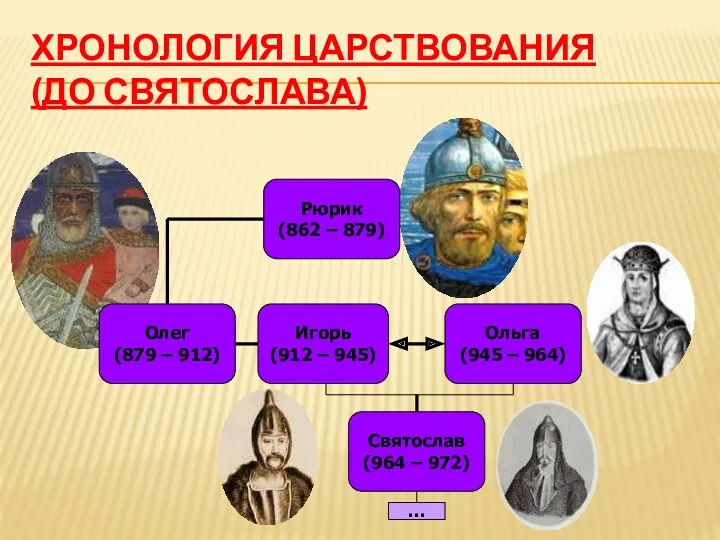ХРОНОЛОГИЯ ЦАРСТВОВАНИЯ (ДО СВЯТОСЛАВА) Рюрик (862 – 879) Игорь (912