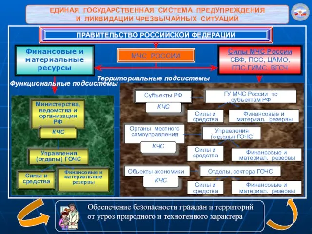 ЕДИНАЯ ГОСУДАРСТВЕННАЯ СИСТЕМА ПРЕДУПРЕЖДЕНИЯ И ЛИКВИДАЦИИ ЧРЕЗВЫЧАЙНЫХ СИТУАЦИЙ Финансовые и