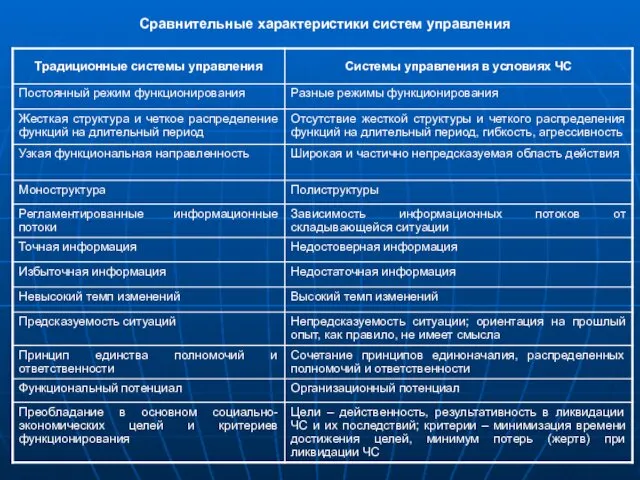 Сравнительные характеристики систем управления