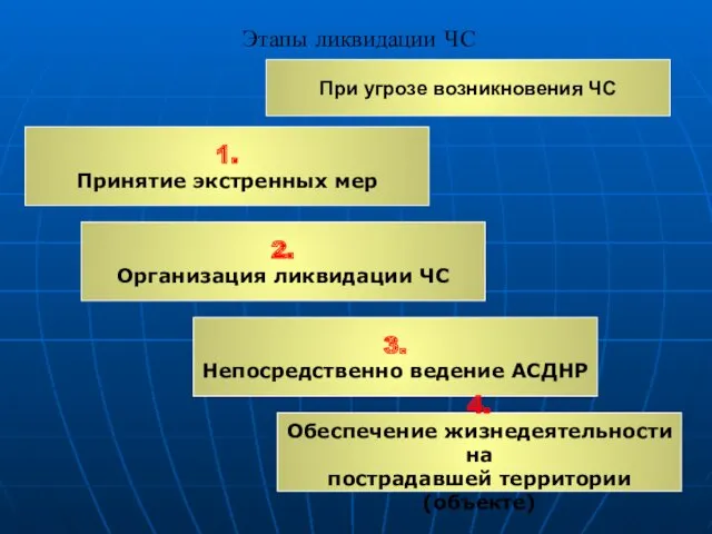 Этапы ликвидации ЧС 1. Принятие экстренных мер 2. Организация ликвидации