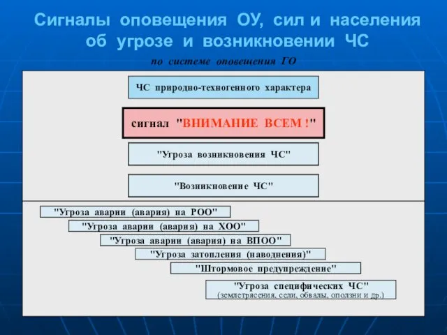 Сигналы оповещения ОУ, сил и населения об угрозе и возникновении