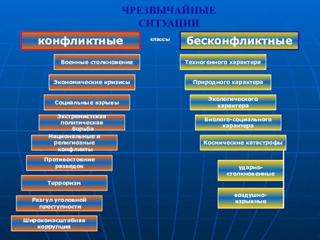 ЧРЕЗВЫЧАЙНЫЕ СИТУАЦИИ классы конфликтные бесконфликтные Военные столкновения Экономические кризисы Социальные