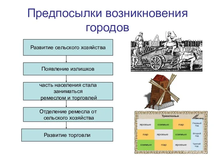 Предпосылки возникновения городов Развитие сельского хозяйства Появление излишков часть населения