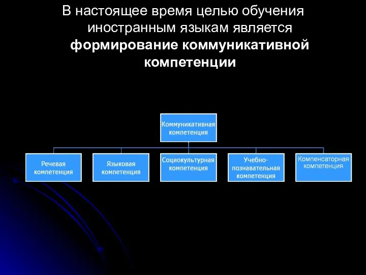 В настоящее время целью обучения иностранным языкам является формирование коммуникативной компетенции