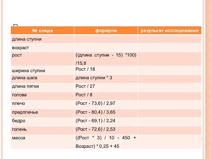 Результаты исследования оформить в таблицу