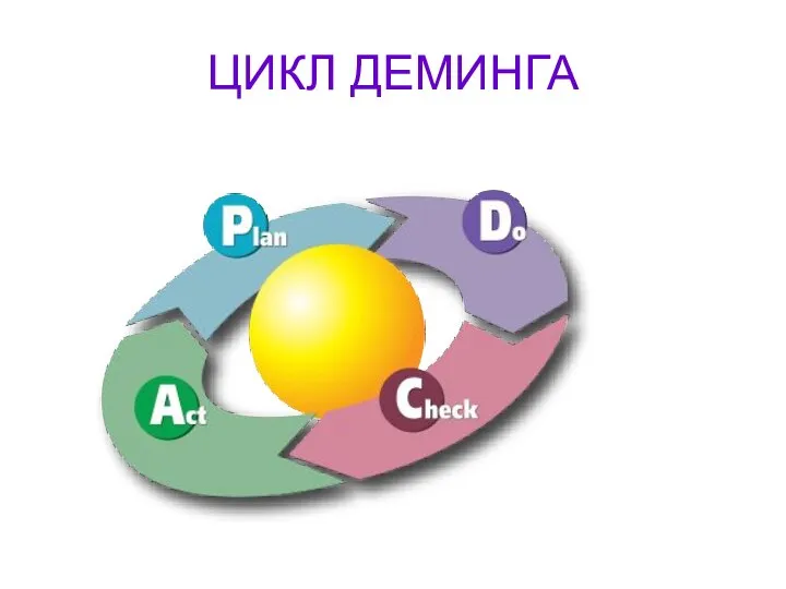 ЦИКЛ ДЕМИНГА