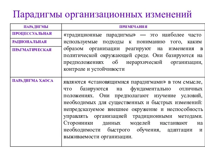 Парадигмы организационных изменений