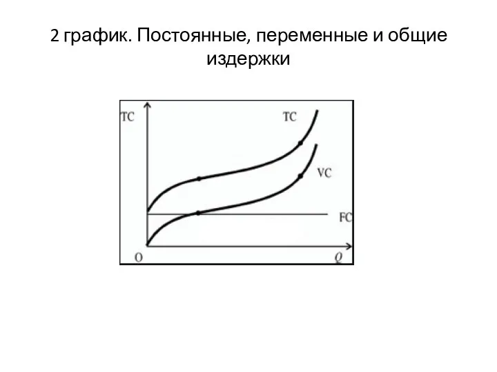 2 график. Постоянные, переменные и общие издержки