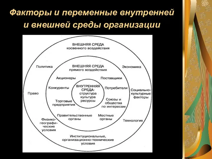 Факторы и переменные внутренней и внешней среды организации