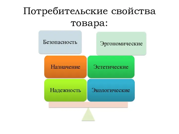 Потребительские свойства товара: