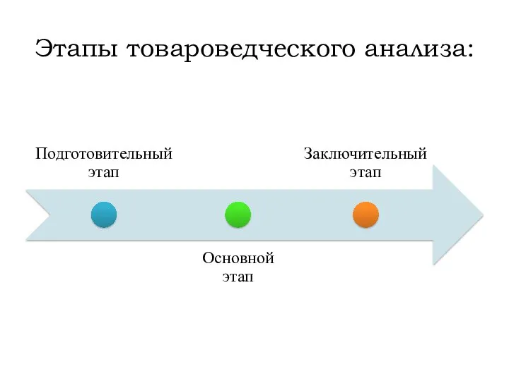 Этапы товароведческого анализа: