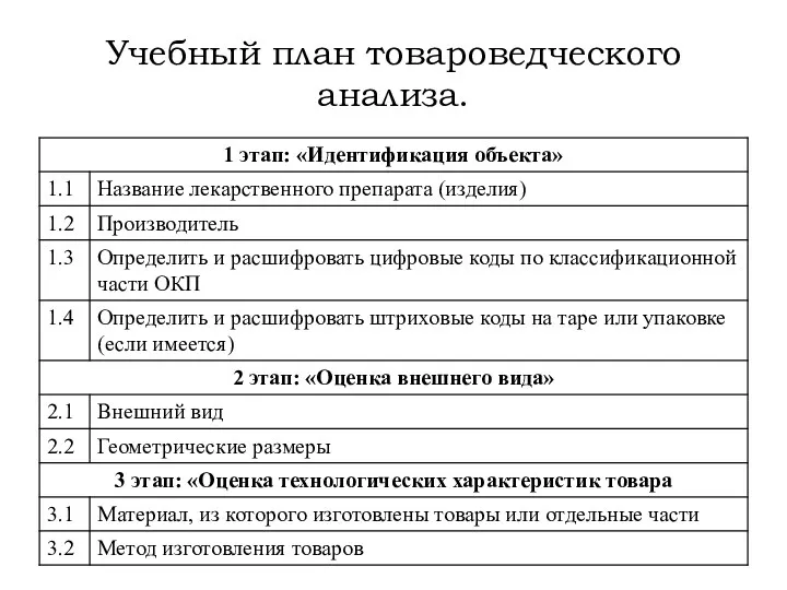 Учебный план товароведческого анализа.