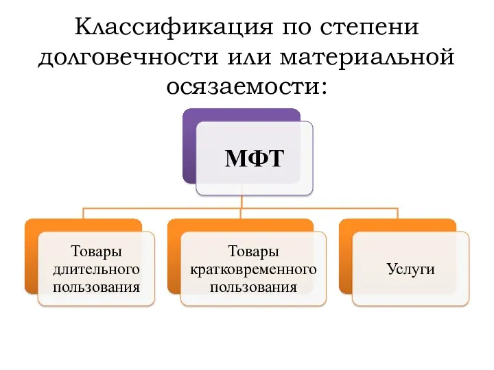 Классификация по степени долговечности или материальной осязаемости: