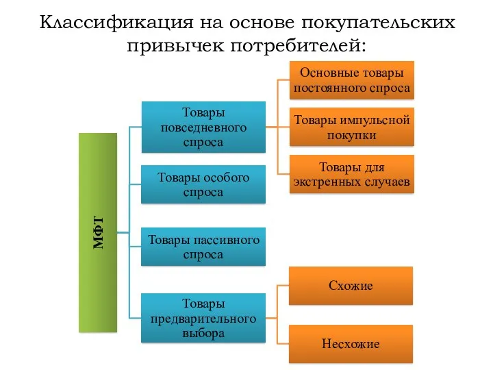 Классификация на основе покупательских привычек потребителей: