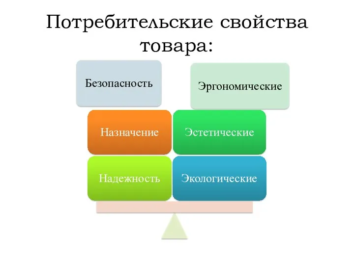 Потребительские свойства товара: