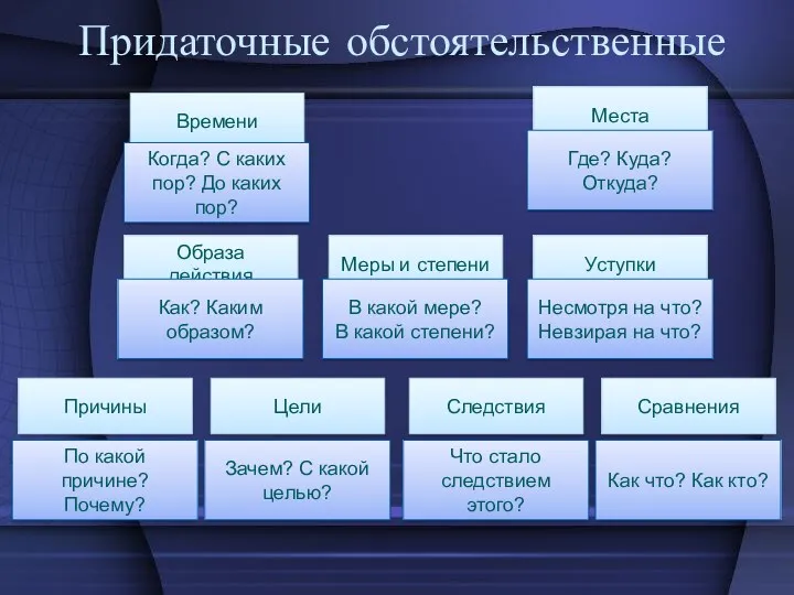 Придаточные обстоятельственные Времени Места Образа действия Меры и степени Уступки