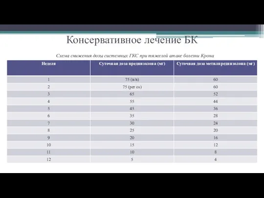 Консервативное лечение БК Схема снижения дозы системных ГКС при тяжелой атаке болезни Крона