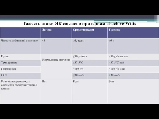 Тяжесть атаки ЯК согласно критериям Truelove-Witts