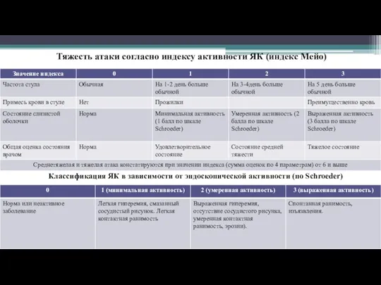 Тяжесть атаки согласно индексу активности ЯК (индекс Мейо) Классификация ЯК