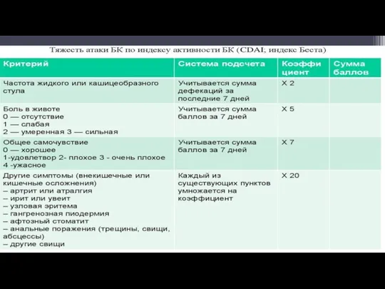 Тяжесть атаки болезни Крона по индексу активности БК