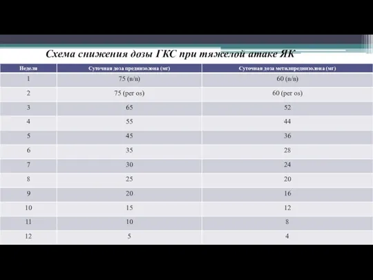 Схема снижения дозы ГКС при тяжелой атаке ЯК