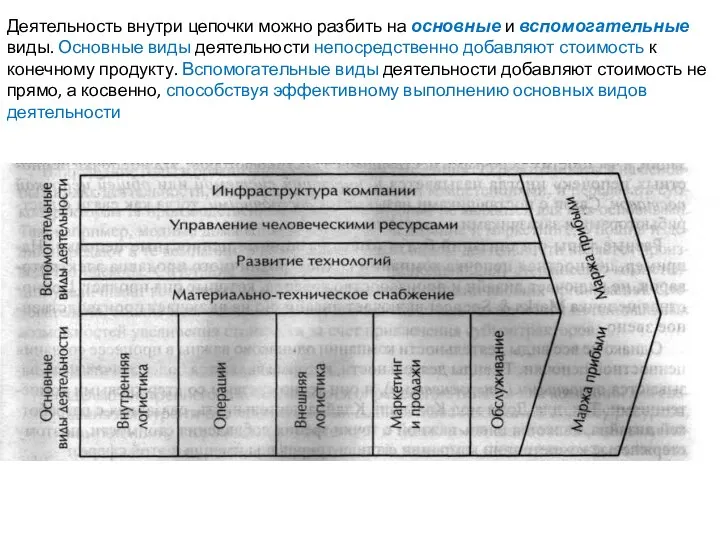 Деятельность внутри цепочки можно разбить на основные и вспомогательные виды.