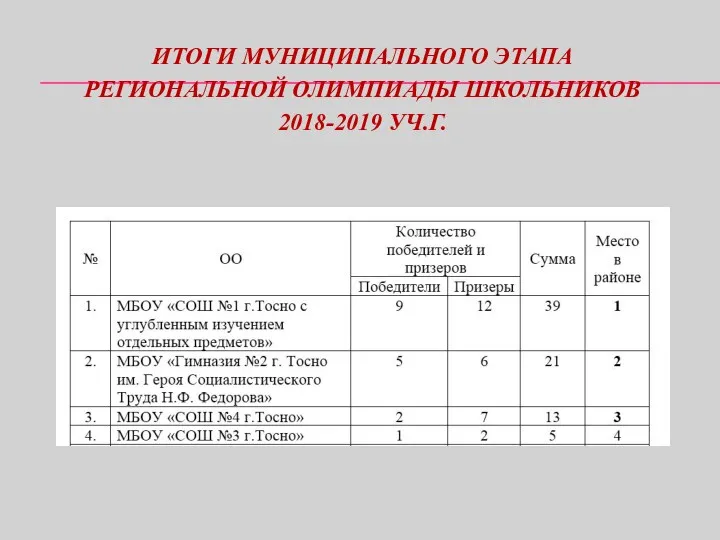 ИТОГИ МУНИЦИПАЛЬНОГО ЭТАПА РЕГИОНАЛЬНОЙ ОЛИМПИАДЫ ШКОЛЬНИКОВ 2018-2019 УЧ.Г.