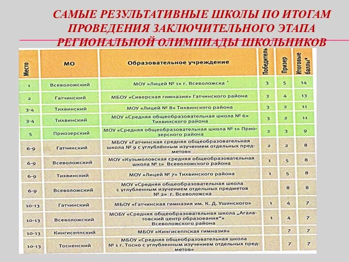 САМЫЕ РЕЗУЛЬТАТИВНЫЕ ШКОЛЫ ПО ИТОГАМ ПРОВЕДЕНИЯ ЗАКЛЮЧИТЕЛЬНОГО ЭТАПА РЕГИОНАЛЬНОЙ ОЛИМПИАДЫ ШКОЛЬНИКОВ