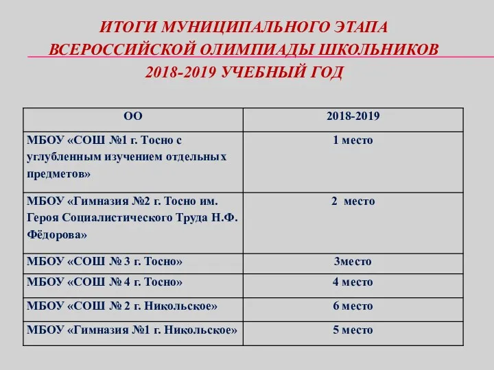 ИТОГИ МУНИЦИПАЛЬНОГО ЭТАПА ВСЕРОССИЙСКОЙ ОЛИМПИАДЫ ШКОЛЬНИКОВ 2018-2019 УЧЕБНЫЙ ГОД