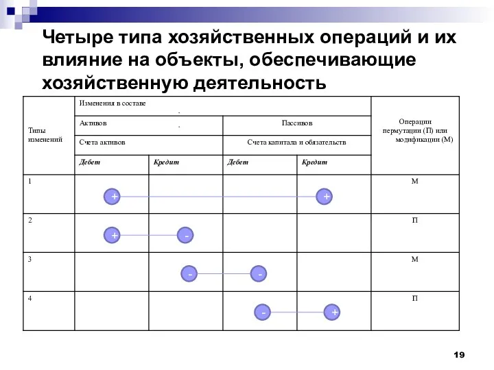 Четыре типа хозяйственных операций и их влияние на объекты, обеспечивающие