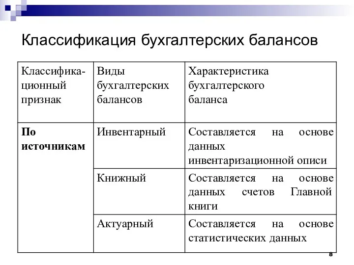 Классификация бухгалтерских балансов