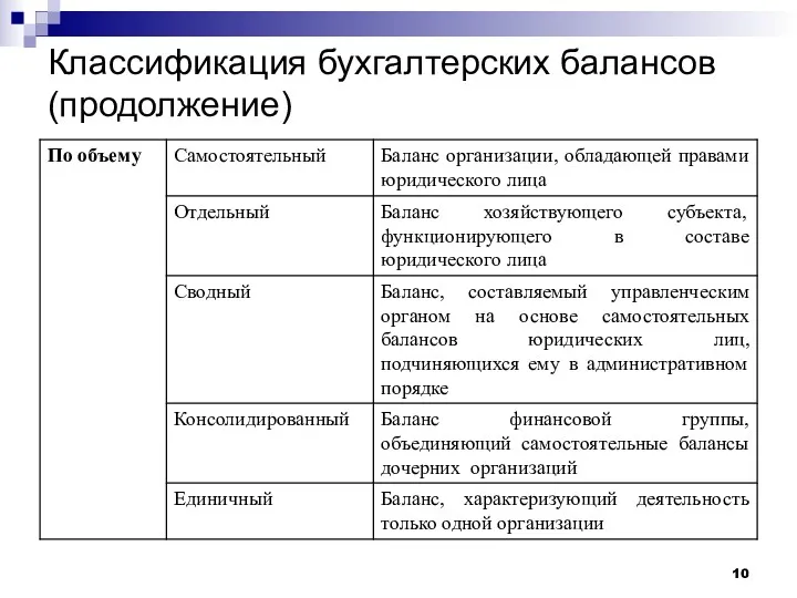 Классификация бухгалтерских балансов (продолжение)