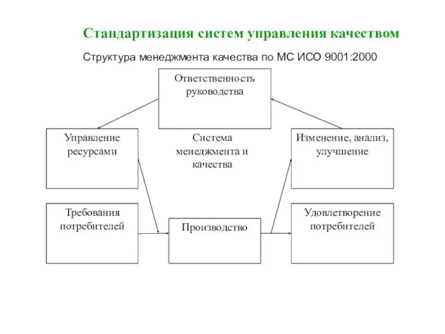 Стандартизация систем управления качеством Структура менеджмента качества по МС ИСО 9001:2000