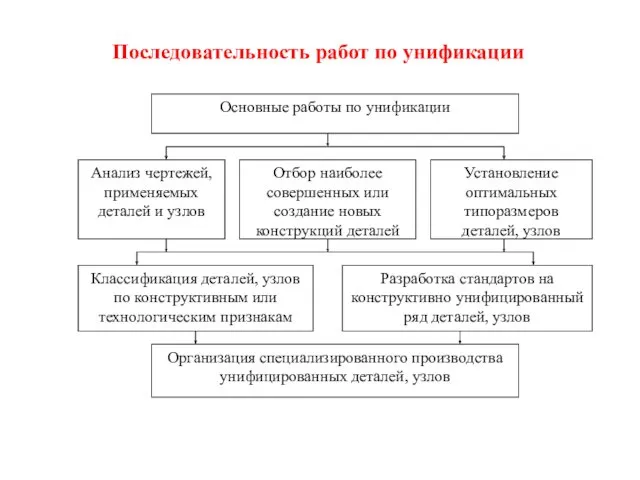 Последовательность работ по унификации