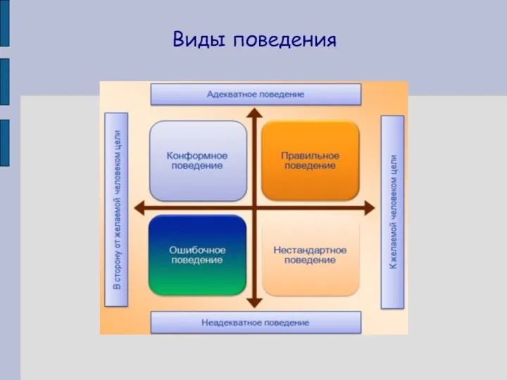 Виды поведения