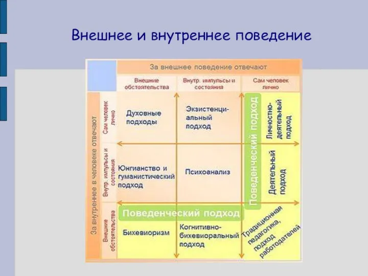 Внешнее и внутреннее поведение