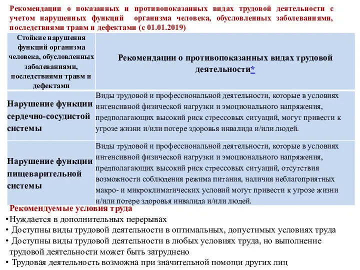 Рекомендации о показанных и противопоказанных видах трудовой деятельности с учетом