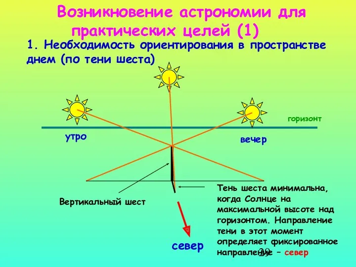 Возникновение астрономии для практических целей (1) 1. Необходимость ориентирования в