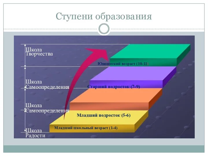 Ступени образования Юношеский возраст (10-11) Старший подросток (7-9) Младший подросток