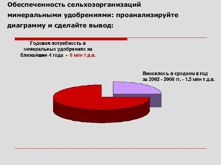 Обеспеченность сельхозорганизаций минеральными удобрениями: проанализируйте диаграмму и сделайте вывод: