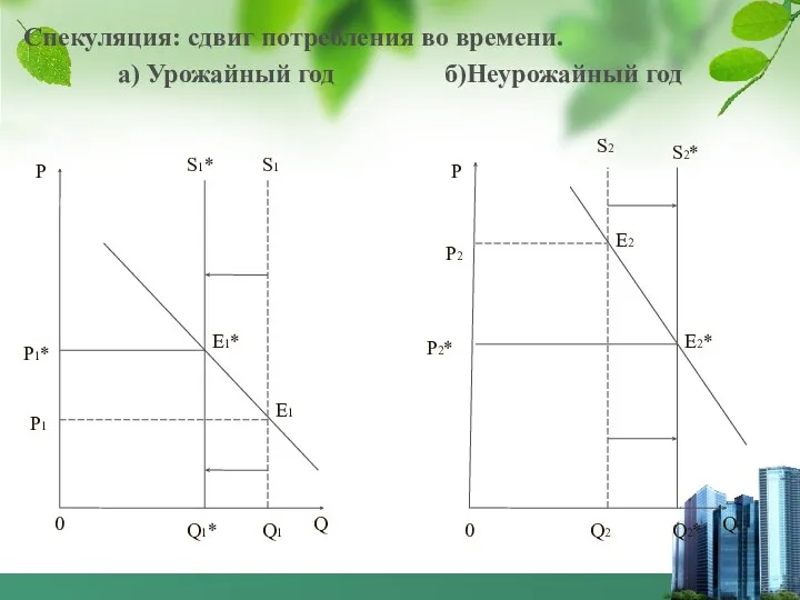 Спекуляция: сдвиг потребления во времени. а) Урожайный год б)Неурожайный год