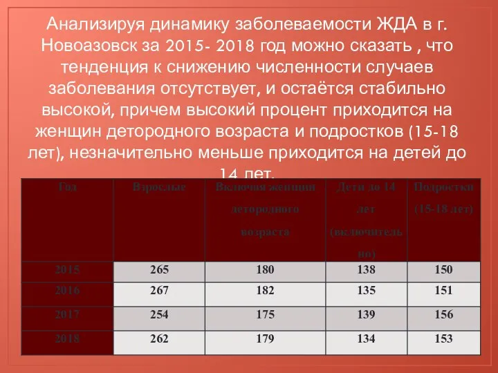 Анализируя динамику заболеваемости ЖДА в г. Новоазовск за 2015- 2018