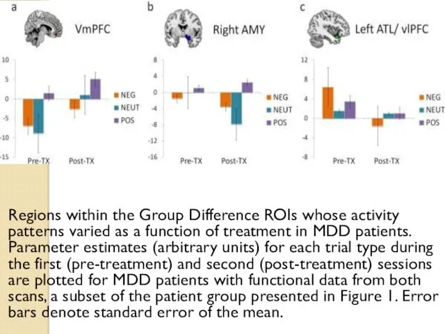 Regions within the Group Difference ROIs whose activity patterns varied as a function
