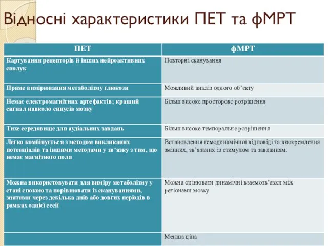 Відносні характеристики ПЕТ та фМРТ