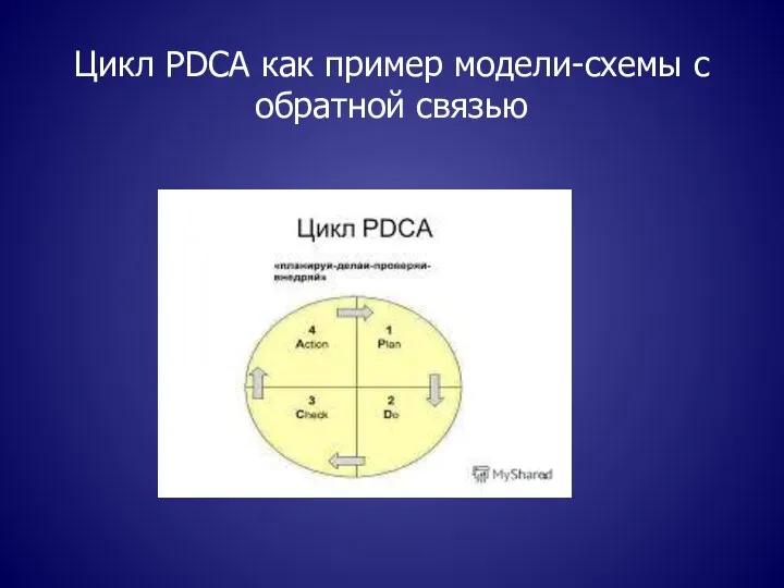 Цикл PDCA как пример модели-схемы с обратной связью