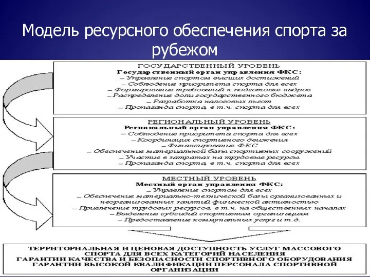 Модель ресурсного обеспечения спорта за рубежом