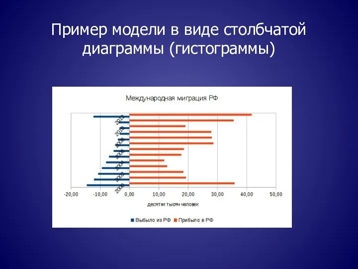 Пример модели в виде столбчатой диаграммы (гистограммы)